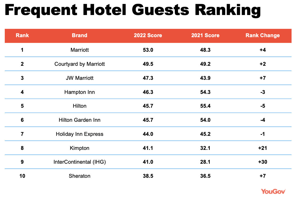 Hotel Rankings Frequent Visitors 
